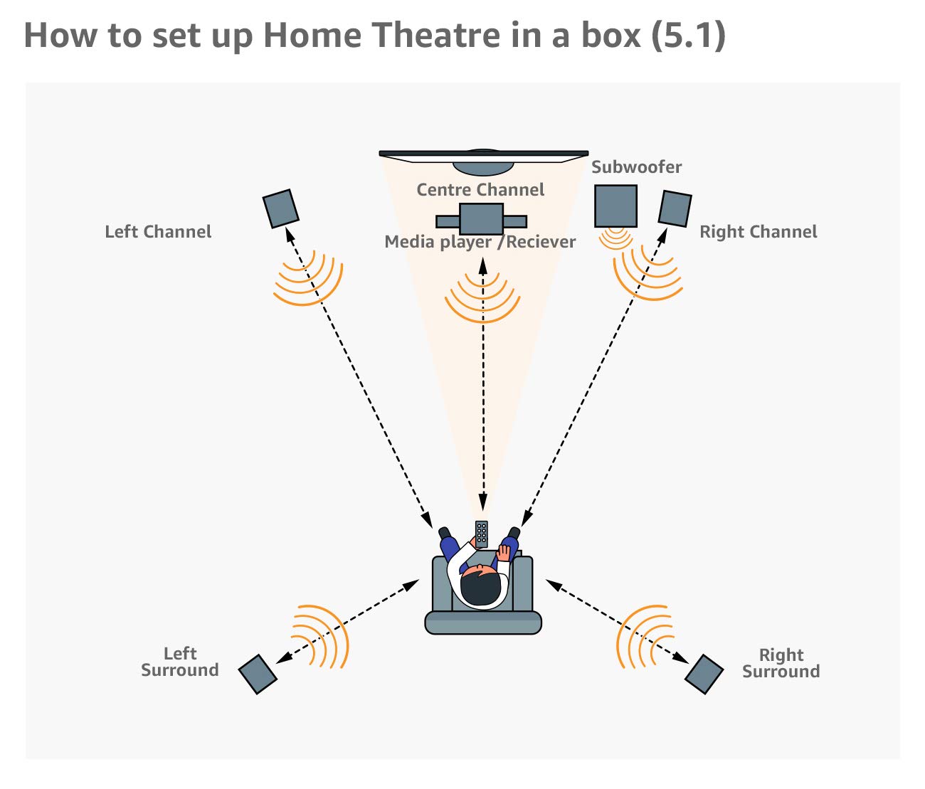 dth home theatre